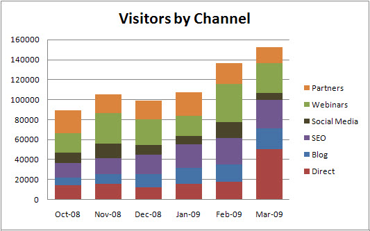 Visitors by Channel
