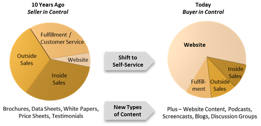 buyer behavior graph