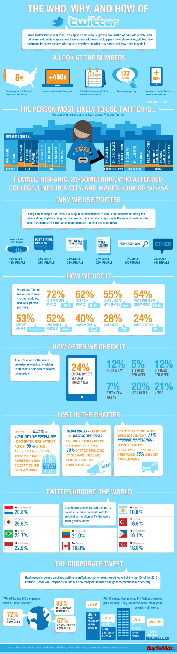 The Next Web Twitter Infographic