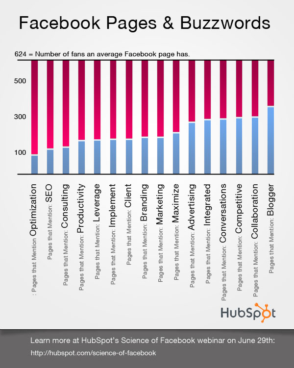 Facebook Buzz Words