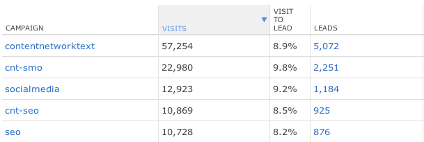 Calculate Campaign ROI