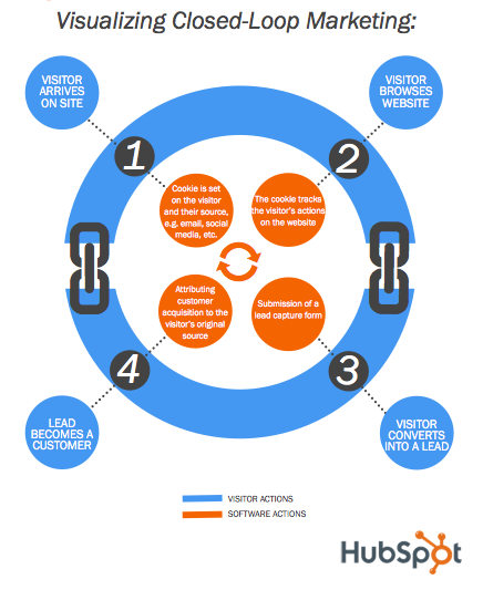 closed loop marketing
