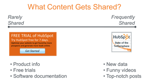 Interesting Content Gets Shared More