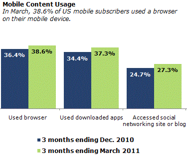 Content usage on mobile phones resized 600