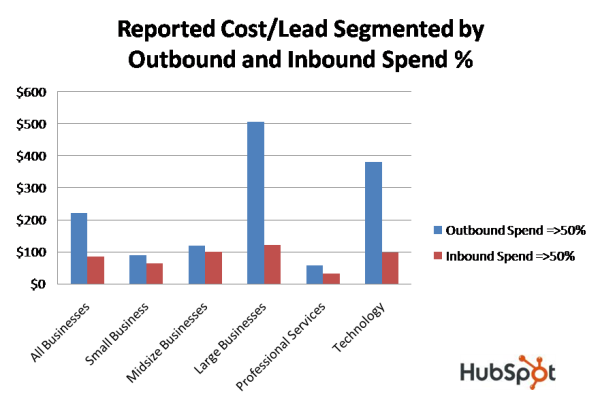 Cost per sales lead