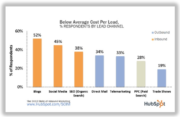 cost per lead for paid search