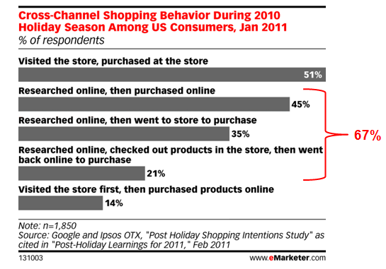 cross channel shopping behavior resized 600