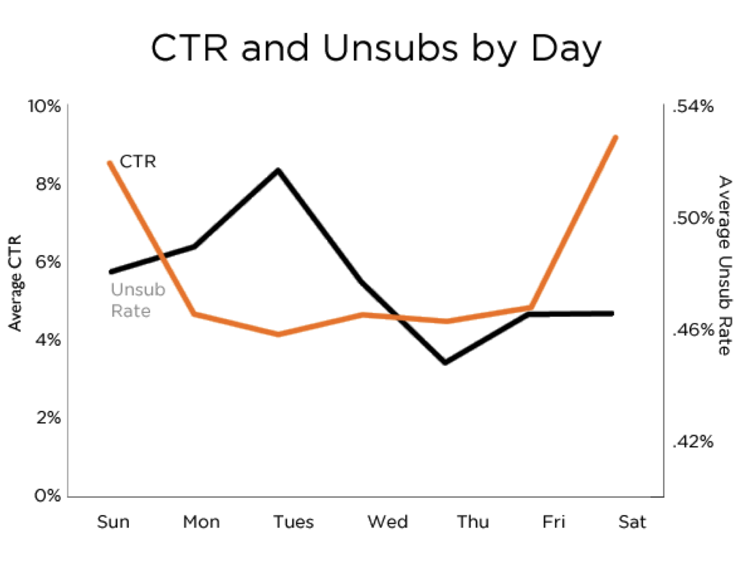 CTR by day