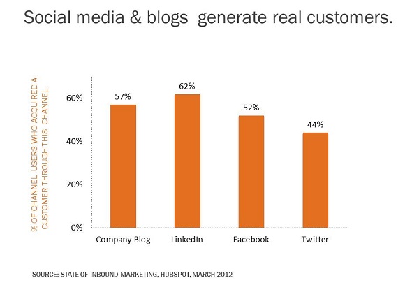 customer acquisition blogging and sm