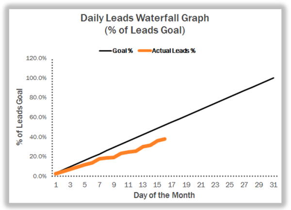 daily leads waterfall resized 600