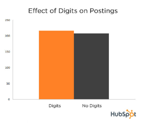 digits effect on postings