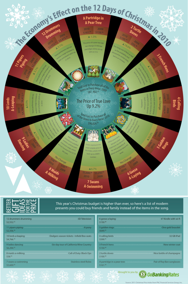 Economics of the 12 Days of Xmas