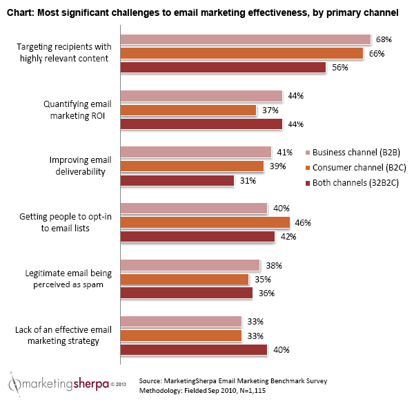 MarketingSherpa Email Data