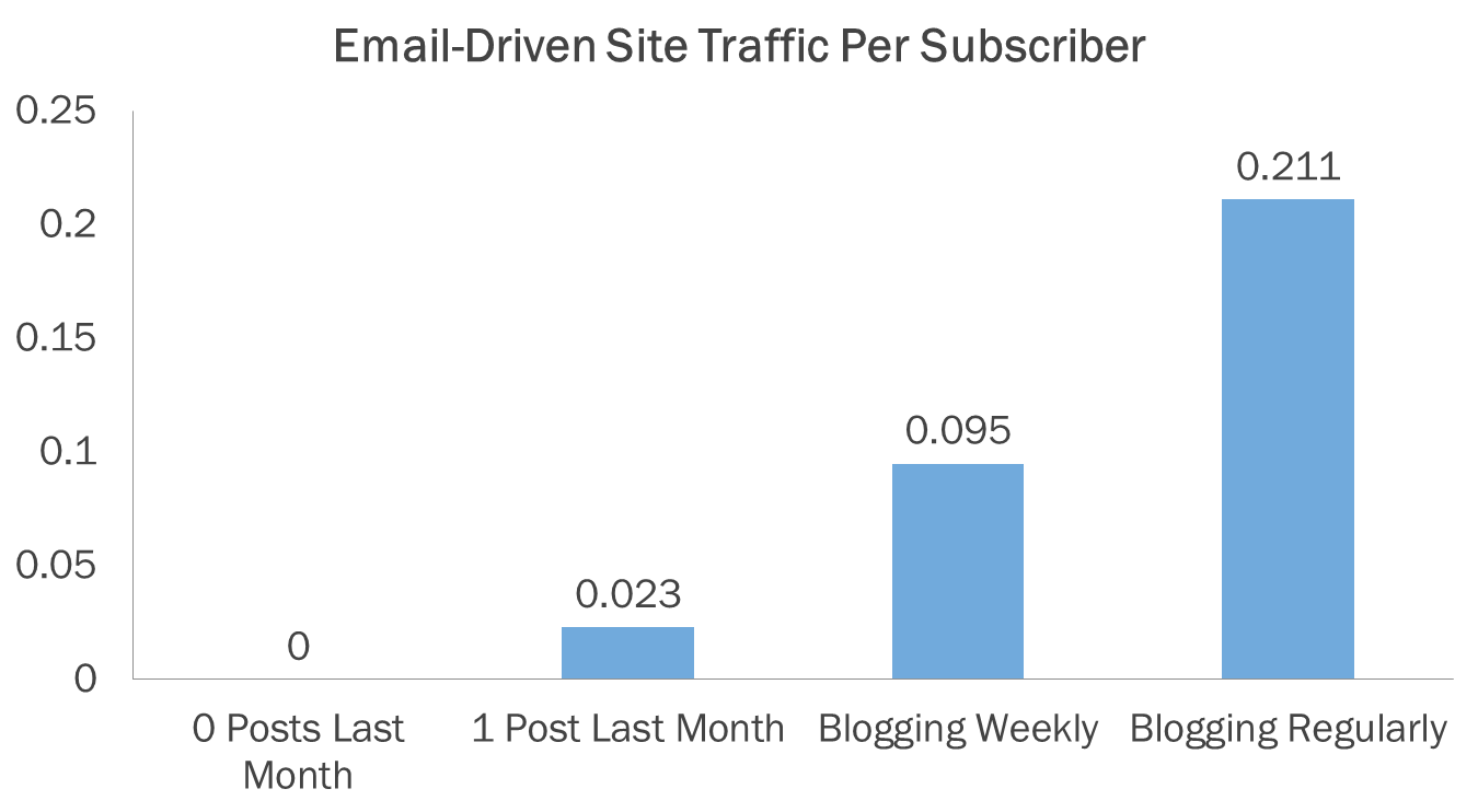 email driven traffic blogging frequency