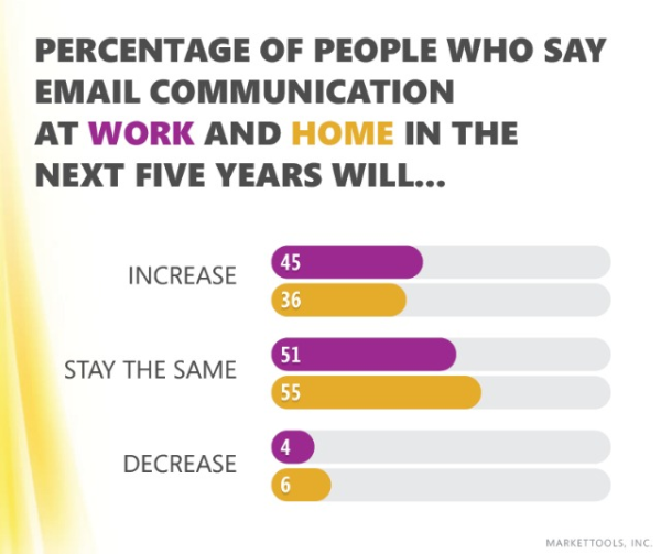 Email communication when at work vs. home