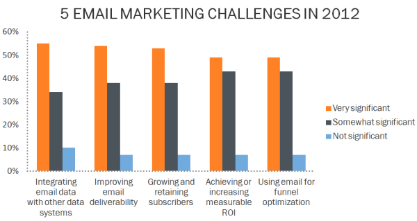 email marketing challenges resized 600