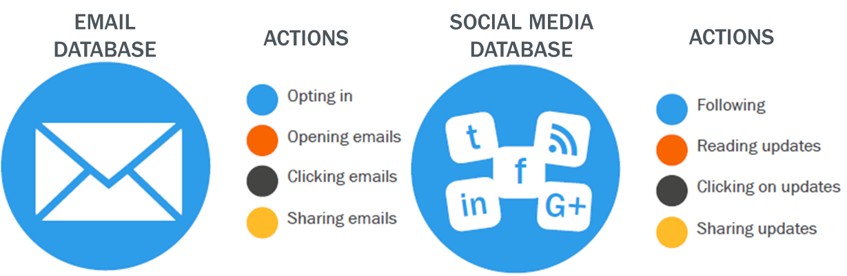 email vs social database