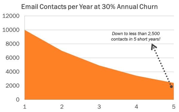 Email Churn Shrinks Your List!