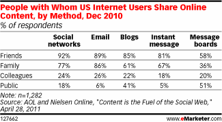 emarketer content sharing granular