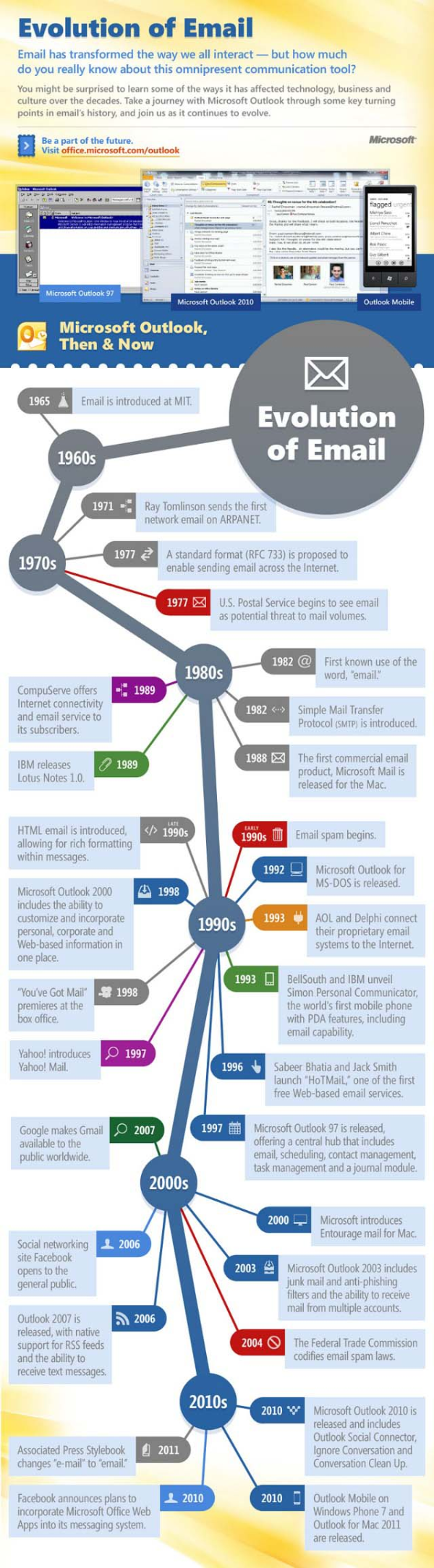 Evolution of Email1 resized 600