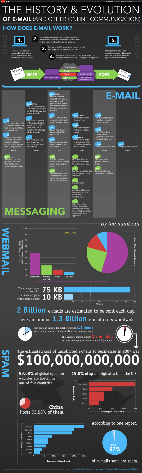 Evolution of Email resized 600
