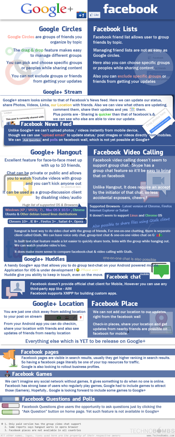 facebokvsgoogleplus resized 600