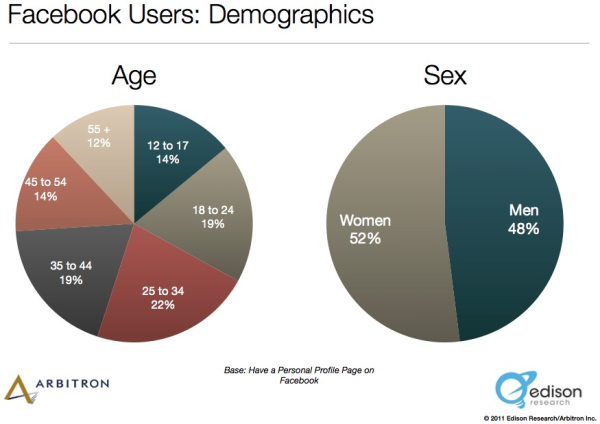 Facebook Demographic Statistics resized 600