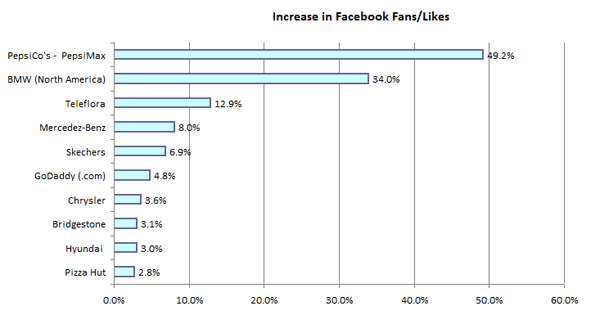 Super Bowl Social Brand Scoreboard - Facebook