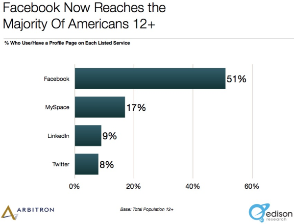 Facebook Usage Stats resized 600