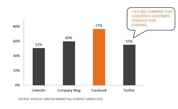 facebook customers