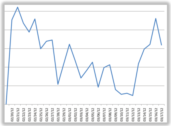 facebook engagement resized 600