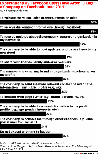 Facebook page positive expectations