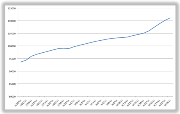 facebook reach resized 600