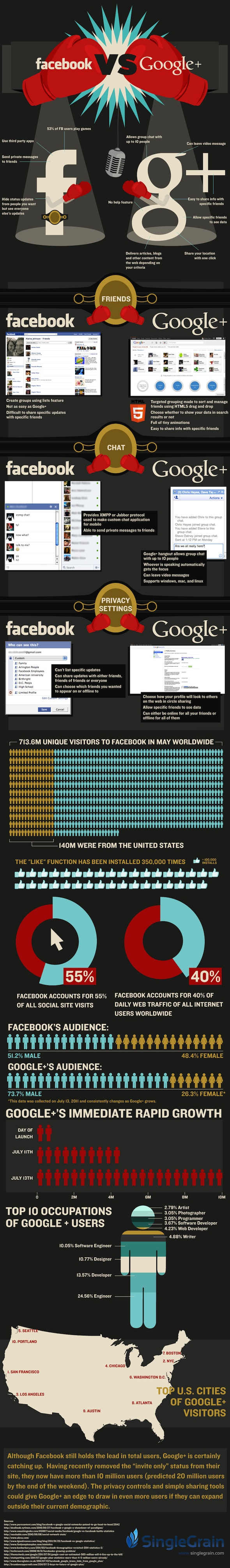 FacebookvsGoogleplus sm resized 600
