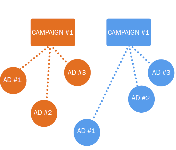 facebook ad testing