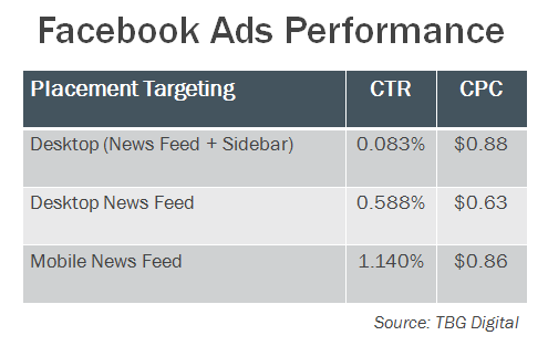 fb ads performance v2
