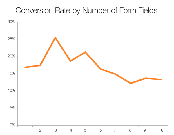 Conversion rate versus number of form fields