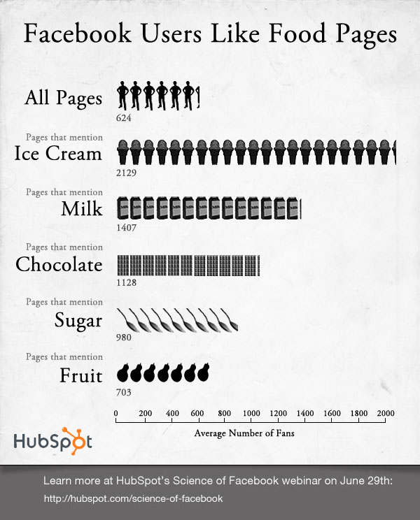 Facebook Food