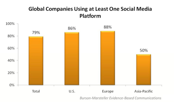 Fortune-100-Social-Media-Use
