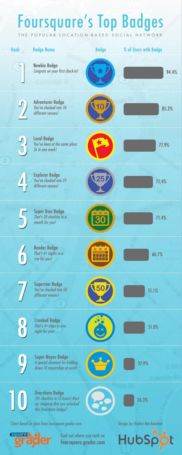 Foursquare-Infographic