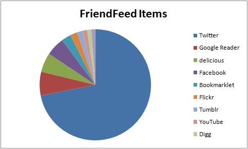 hubspot friendfeed data