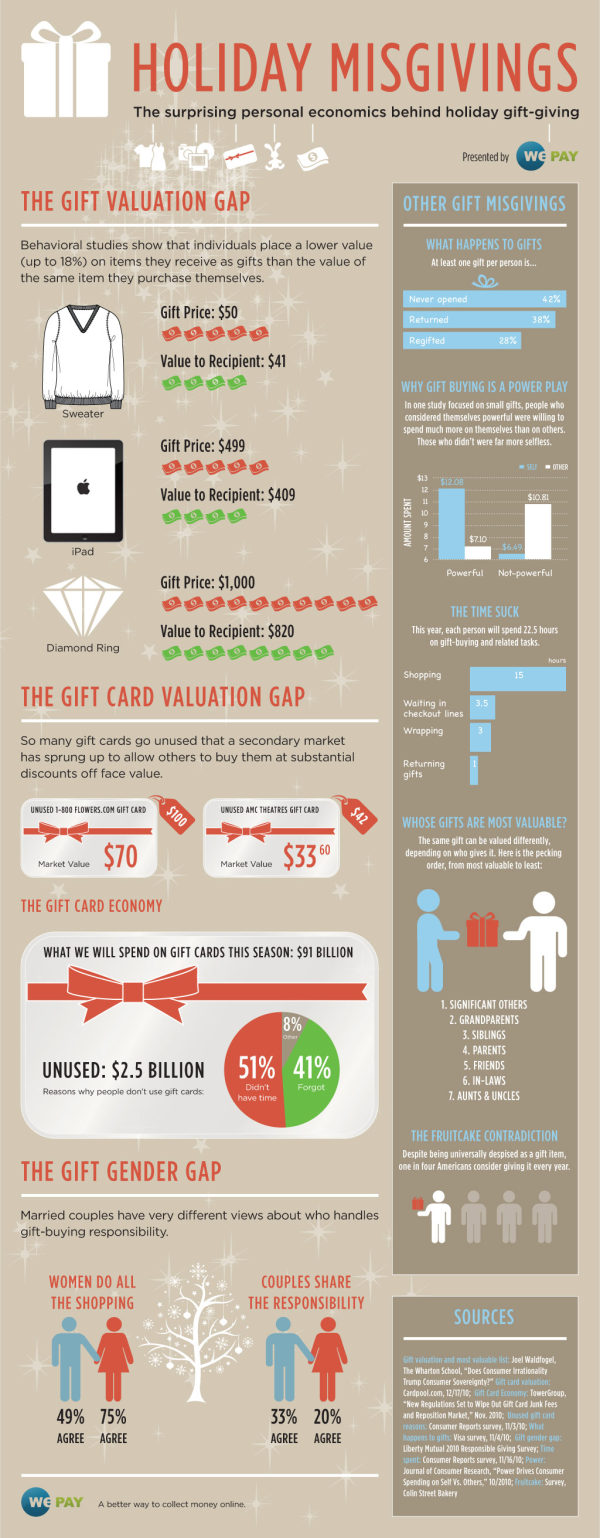 Economics of Gift Giving