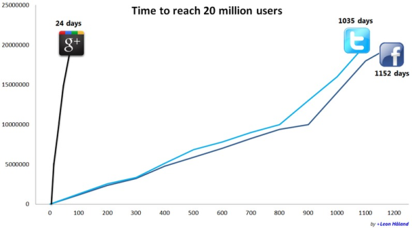 Google Plus User Stats resized 600