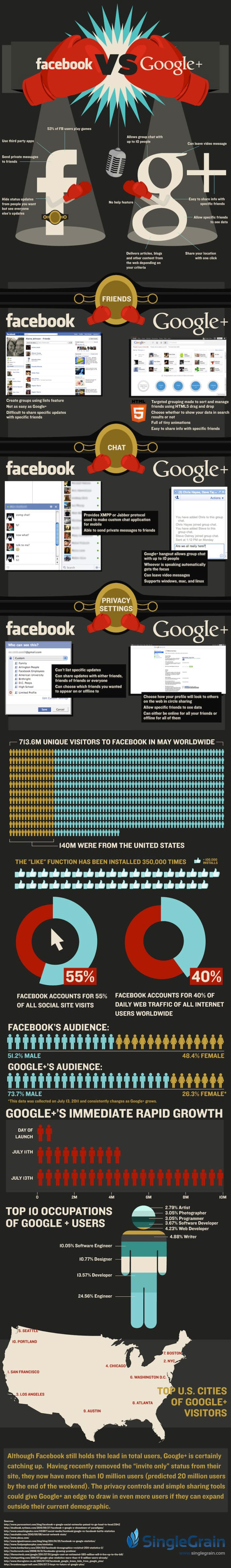 Google plus vs facebook resized 600