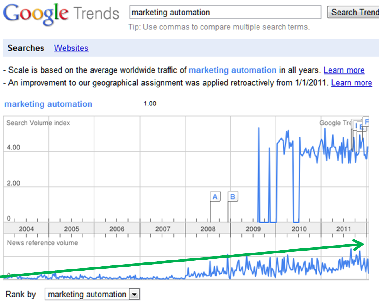 Marketing Automation Search Trends