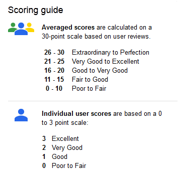 google reviews scoring guide