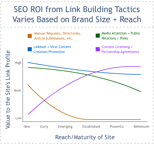 graph link building roi resized 600