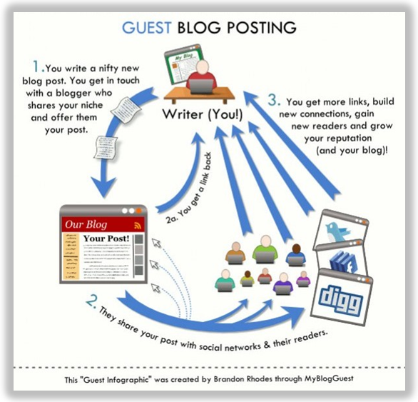 writing-guest-posts