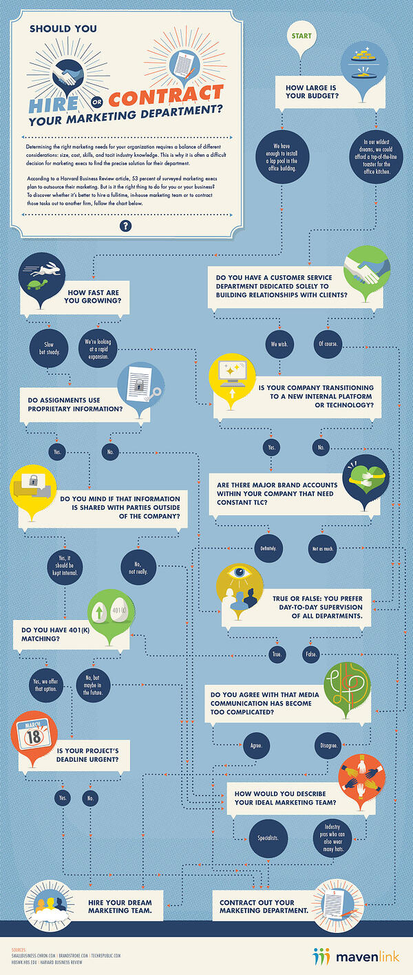 hire or contract marketing