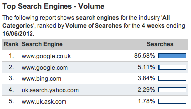 hitwise uk seo data